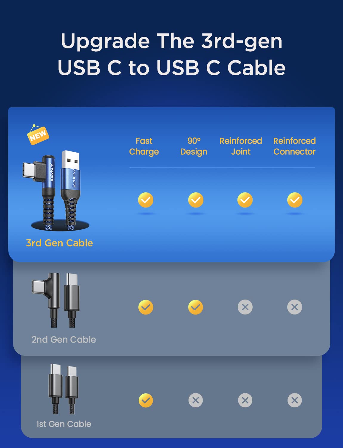 AINOPE USB C Cable 3ft Right Angle, 2-Pack USB to USB C Cable 3ft 3.1A Fast Charging Nylon Braided USB A to USB C Cable Blue Accessories Fit for Galaxy S20 S10 S9 S8 Plus,V30,V20,G6
