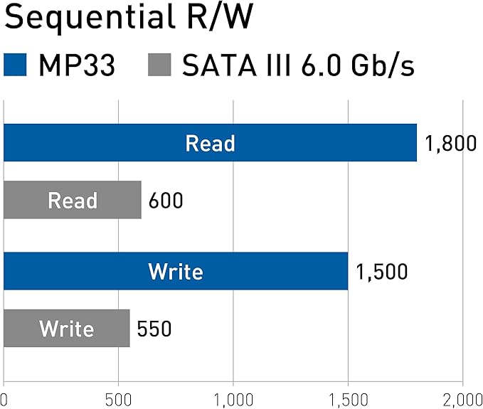 TEAMGROUP MP33 2TB SLC Cache 3D NAND TLC NVMe 1.3 PCIe Gen3x4 M.2 2280 Internal Solid State Drive SSD (Read/Write Speed up to 1,800/1,500 MB/s) Compatible with Laptop & PC Desktop TM8FP6002T0C101