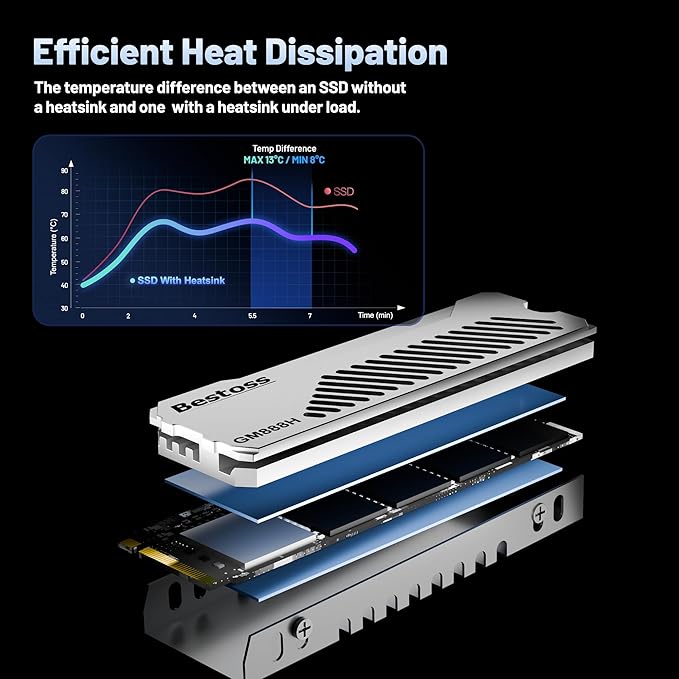 M.2 NVMe 4TB SSD With Heatsink, Double Surface Aesthetic Dissipation Up to 7300MB/s SLC Cache & HMB, PS5 Storage Expansion, Tailored for Gamers, Editors&AI Creators Demanding Blazing-Fast Speed GM888H