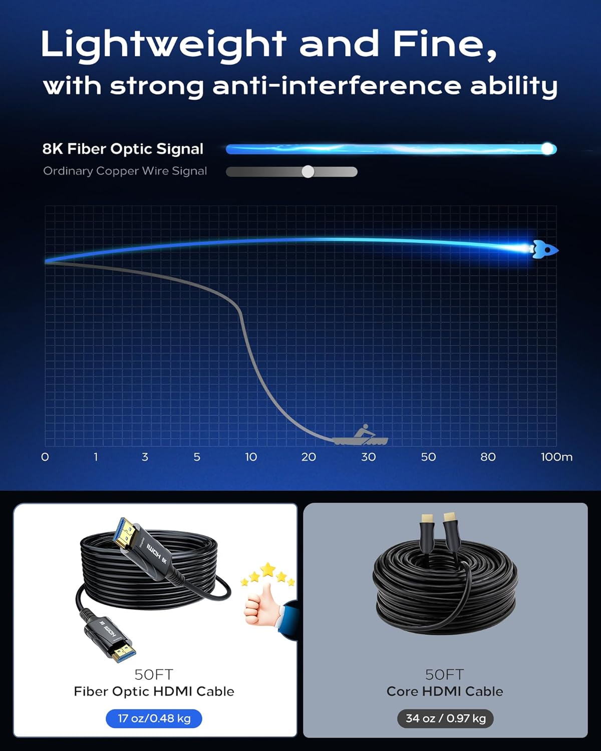 8K Fiber Optic HDMI Cable Long 50FT CL2 in Wall - 48Gbps High-Speed 8K 60Hz,4K120Hz,HDCP 2.2&2.3, HDR10 - HDMI Cord Compatible with HDTV,Monitor,Projector