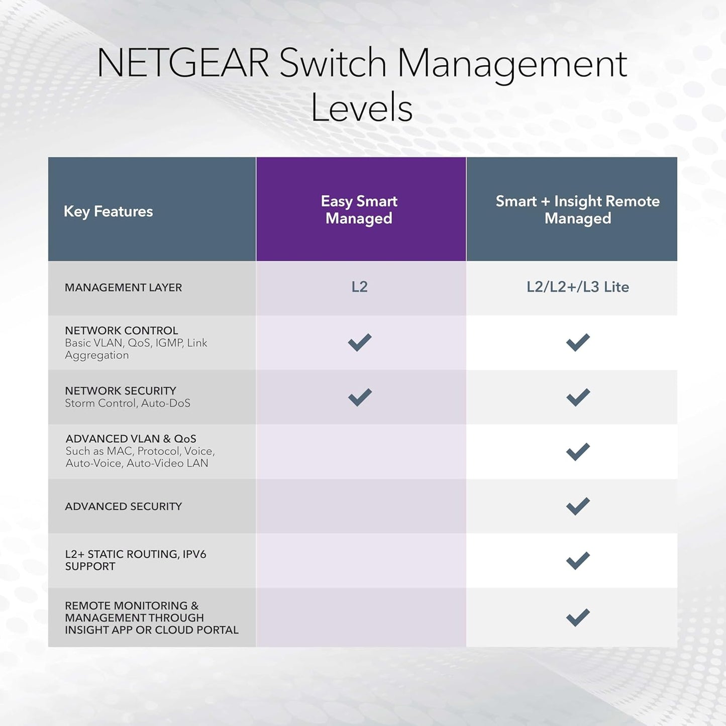 NETGEAR 16-Port PoE Gigabit Ethernet Easy Smart Managed Essentials Switch (GS316EP) - Managed, with 15 x PoE+ @ 180W, 1 x 1G SFP Port, Desktop or Wall Mount