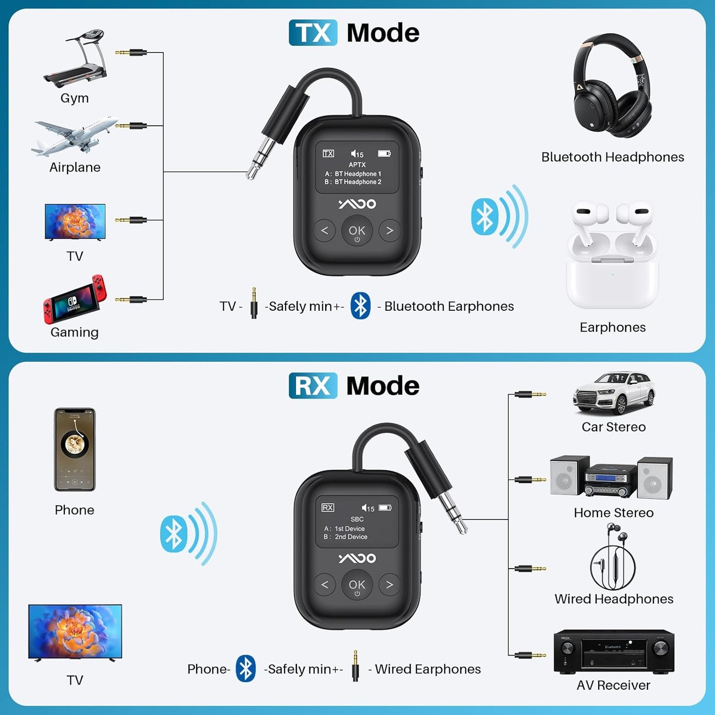 YMOO Bluetooth 5.4 Transmitter Receiver for Airplane, Wireless Bluetooth Adapter Travel Essentials, Supports to 2 Headphones, 25H Playtime, 2-in-1 Adapter with LED Display for TVs Gym Car Home