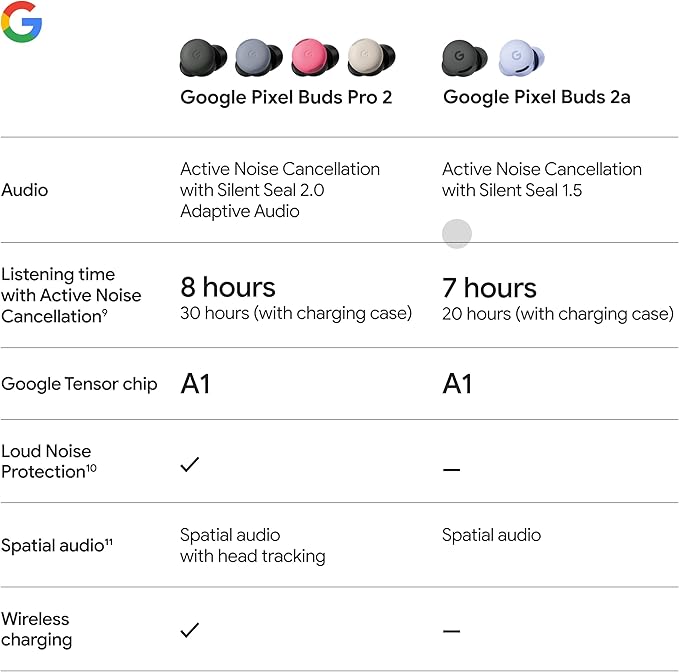 Google Pixel Buds 2a - Wireless Bluetooth Earbuds with Active Noise Cancellation and Transparency Mode - Lightweight, Comfortable Fit - 20-Hour Battery - Water Resistant - Built for Gemini - Fog